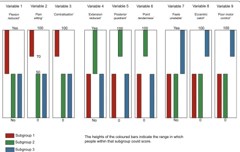 Figure 1 Dataset A1 (n = 1000) - containing 3 subgroups, whose distinguishing features do not overlap, with characteristics scored ona mixture of continuous and dichotomous variables.