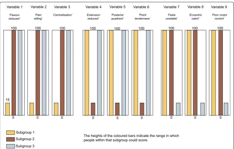 Figure 3 Dataset A3 (n = 1000)- containing 6 subgroups, whose distinguishing features do overlap, with characteristics scored on amixture of continuous and dichotomous variables.
