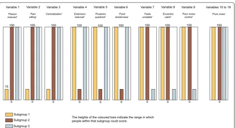 Figure 4 Dataset A4 (n = 1000) - containing 3 subgroups, whose distinguishing features do overlap, with all characteristics scored oncontinuous variables