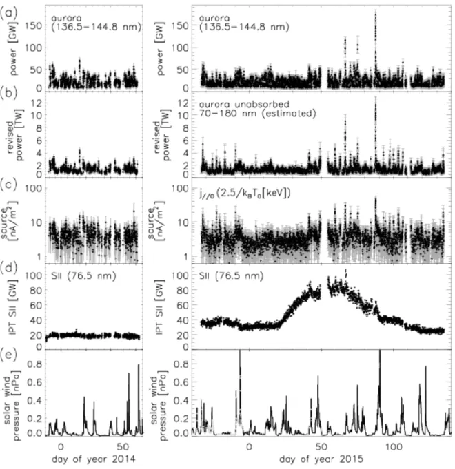 Figure  1.  Time  variations  of  the  auroral  powers  emitted  at  wavelength  (a)  138.5–144.8  nm,  (b) 382 
