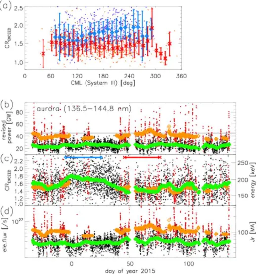 Figure  2.  (a)  CR EXCEED   as  a  function  of  CML  in  system  III,  and  time  variations  of  (b)  the  power 392 