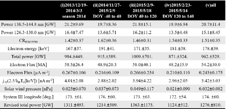 Table 1. Medians and standard deviations of key parameters during each period. 424 