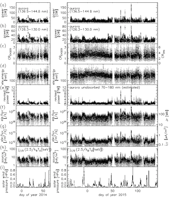 Figure S1. Time variations of the auroral parameters in the same format of Figure 4 of Paper II for 428 