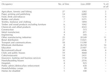 Table 1.2 Accidental fires (UK) in 1997: sources of ignition
