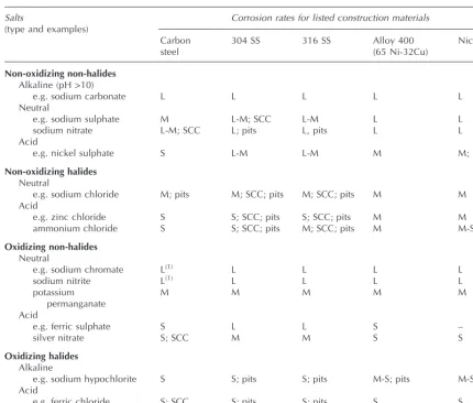 Table 4.8Comparison of corrosion rates by solutions of salts