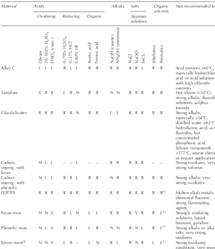 Table 4.10Corrosion-resistant materials for concentrated aqueous solutions