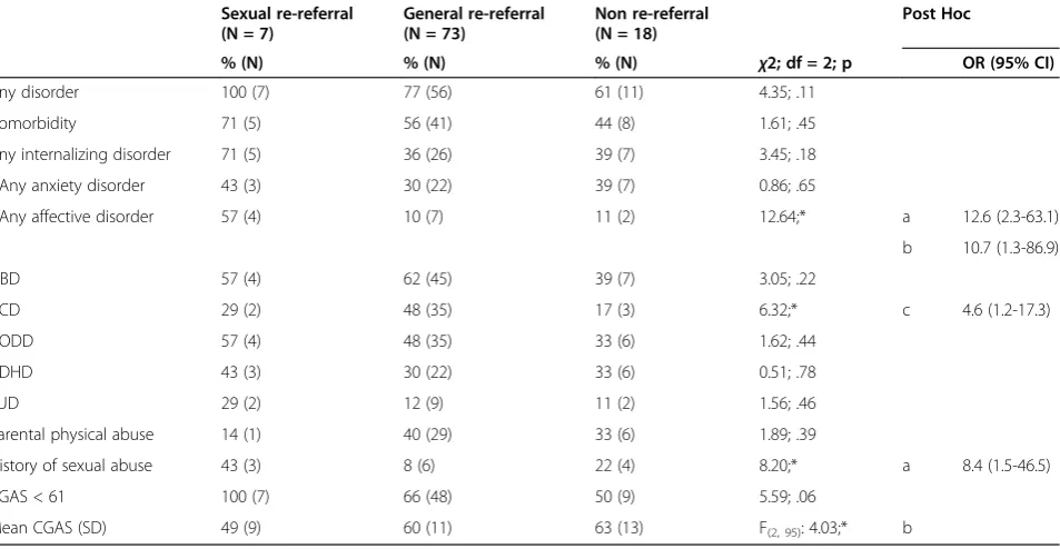 Table 3 Prevalence of mental disorders, level of functioning and history of abuse in JSOs re-referred for another sexualoffense, re-referred for another non-sexual offense and not re-referred at all
