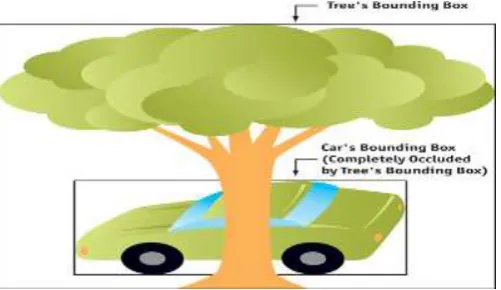 Fig -6: An Example for Problems in Camera [5]. 