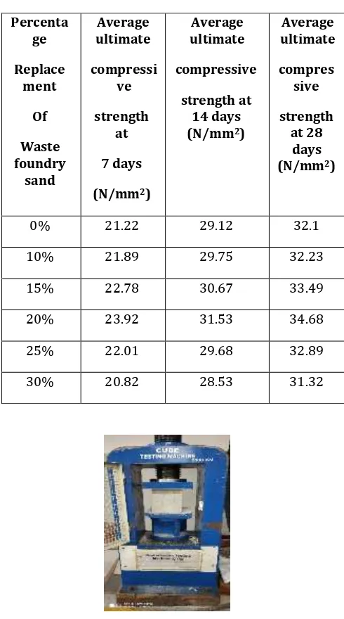 TABLE 5: COMPRESSIVE STRENGTH OF CUBES 