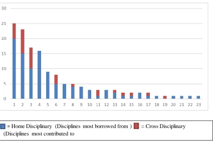 Figure 3: Disciplines Most Borrowed from and Contributed to: Distribution of Disciplines in the Home and Cross Disciplinary Contributions 