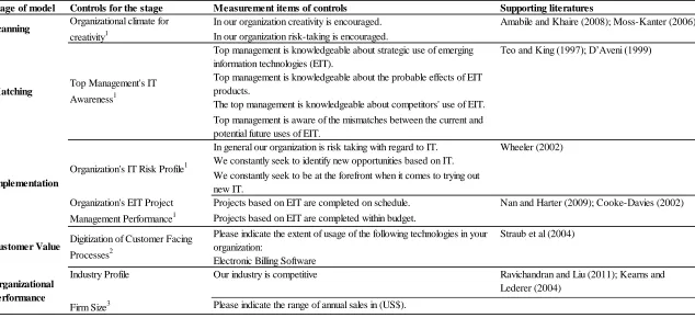 Table 4. Control VariablesStage of modelControls for the stage