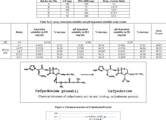Table No.2: Assay, Saturation solubility and pH dependent solubility study results 
