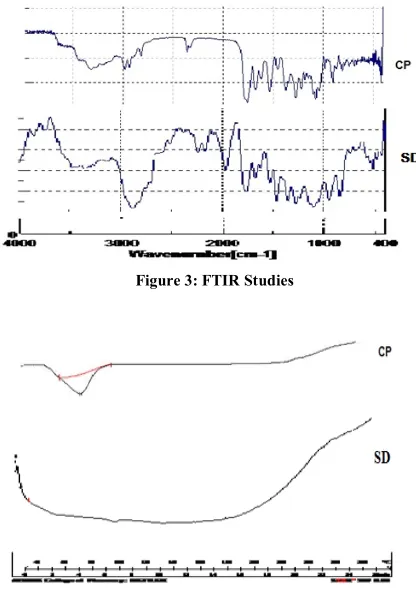 Figure 4: DSC Studies 