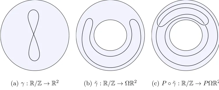 Figure 3.1: The unit tangent vector ﬁeld of the ﬁgure eight curve is unknotted while