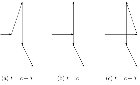 Figure 3.5: 3.5c has one more crossing of the trivial type compared to 3.5a. This