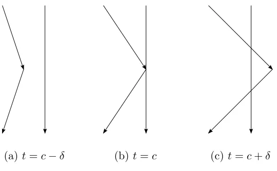 Figure 3.6: 3.6c has two more crossing of the same type but opposite signs compared