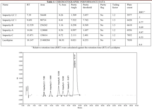 Table 1: CHROMATOGRAPHIC PERFORMANCE DATA 