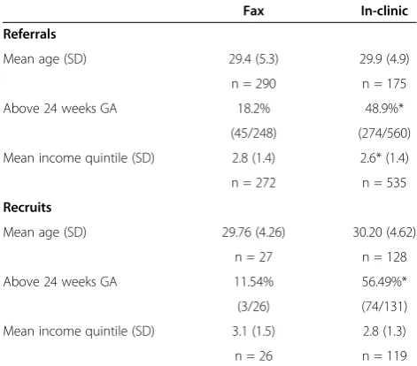 Table 7 Odds ratio (OR) of recruiting a pregnant womanby recruitment method* (n = 2685)