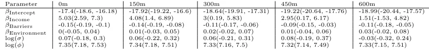 Table 1:Parameter estimates from the Cirrhosis example.