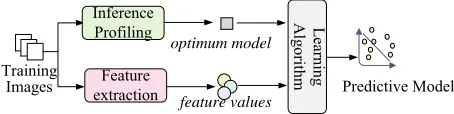 Figure 4: The training process. We use the sameprocedure to train each individual model within thepremodel for each evaluation criterion.