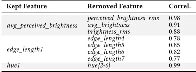 Table 3: Correlation values (absolute) of removedfeatures to the kept ones.