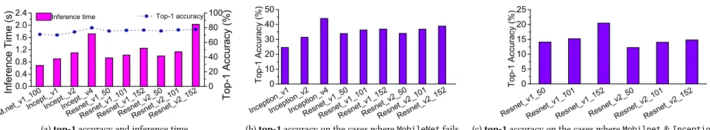 Figure 6: (a) Shows the top-1 accuracy and average inference time of all CNNs(c) Shows the top-1 accuracy of all considered in this work across ourentire training dataset
