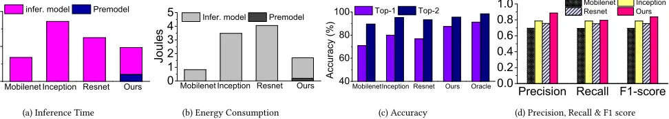 Figure 8: Overall performance of our approach against individual models for inference time (a), energyconsumption (b), accuracy (c), precision, recall and F1 score (d)