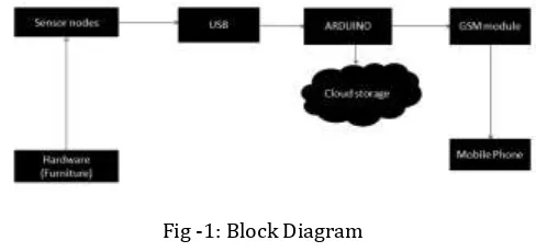 Fig -1: Block Diagram 