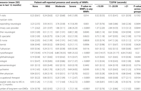 Table 3 Summary of work activity by T25FW category and patient self-reported WMP presence and severity