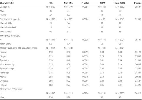 Table 4 Representativeness of the PSC vs non-PSC and the T25FW and non-T25FW cohorts