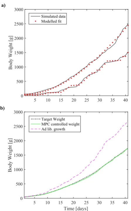 Fig. 3. Simulated broiler chicken growth curves showing:a) modelling weight response to feed inputs and b)closed–loop controlled weight response.