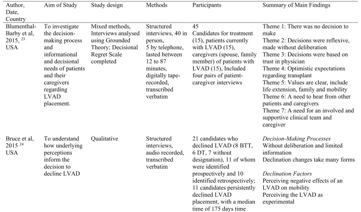 Table 2. A Summary of the Included Articles in the Thematic Synthesis  