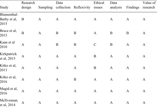 Table 3. Researcher’s Critical appraisal of study quality using the CASP qualitative appraisal tool