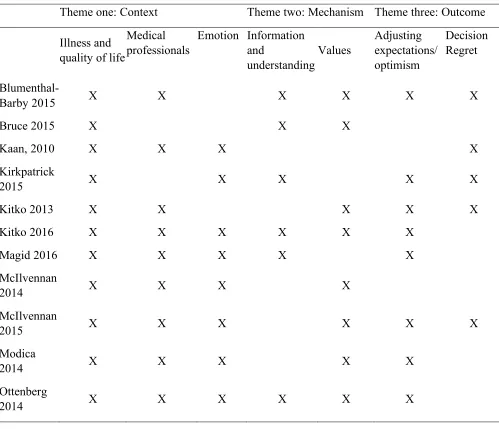 Table 5: Theme Translational Table of Main Themes and Sub-themes and the related papers 