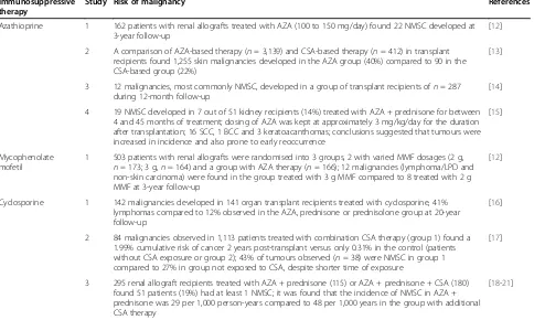 Table 1 Studies which demonstrated an increased incidence of malignancy associated with systemicimmunosuppressive therapy in transplant recipients