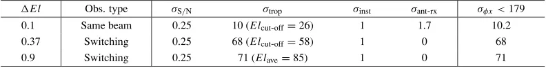 Table 10. Phase error of �RFP in X-band signal for different elevation angles of two spacecraft.