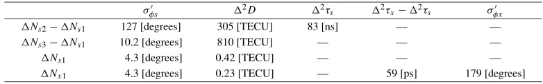 Table 1. Conditions of MFV method for error sources of differential phase delay of X-band signal in VRAD mission.