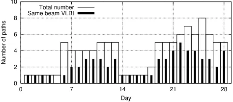 Fig. 1.Number of opportunities for same beam VLBI observation inVRAD mission.