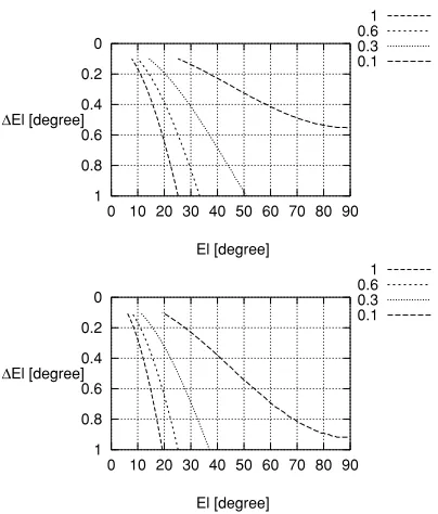 Fig. 9. TEC error in differential residual fringe phase.