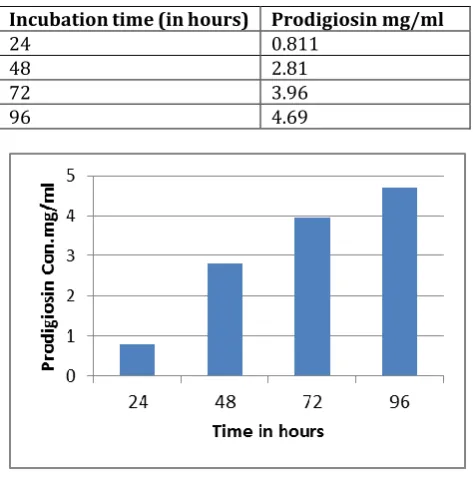 Table- 5:  Optimization of Incubation Time 