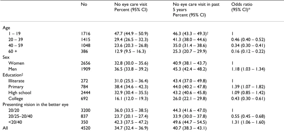 Table 1: Distribution of eye care service utilization in Tehran population