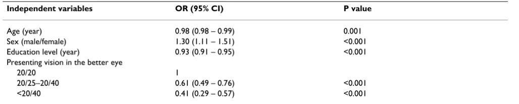 Table 2: Multivariate odds ratios (95% CI) for never being seen by an eye care provider*