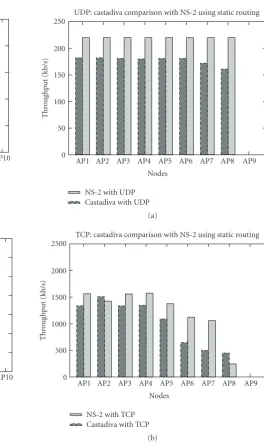 Figure 13: Performance comparison betweenin a static scenario using CBR/UDP tra Castadiva and ns-2ﬃc (a) and FTP/TCP traﬃc(b)