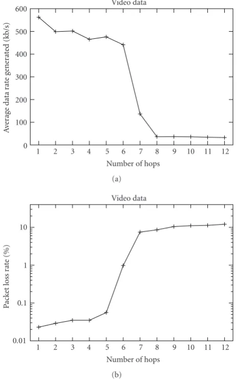 Figure 25: Cumulative distribution function for the throughput ina scenario with diﬀerent hops (b) and packet loss rate in diﬀerentscenarios (a).