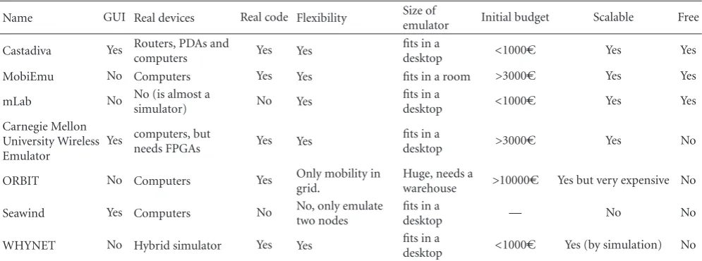 Table 1: Comparative of existing emulators.
