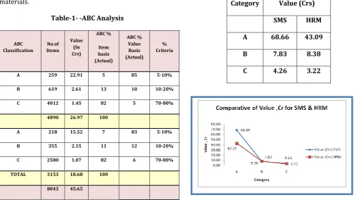 Table-1- -ABC Analysis 