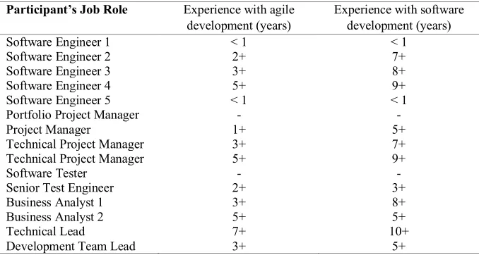 Table 1. The roles of interviewed participants and their experience with software development 