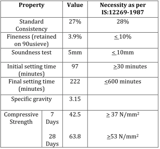 Table 1- Composition limits of Portland cement 