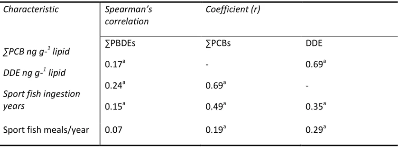 Table 2: Associations of PPBDEs, PPCBs, and DDE (ng g_1 lipid) with demographic characteristics  and potential exposure routes for 472 participants