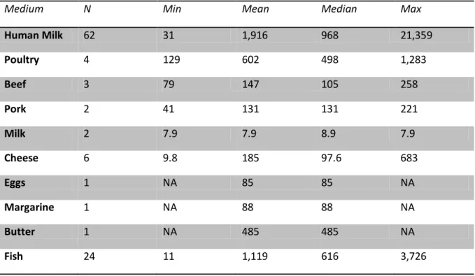 Table 3: PBDE concentrations (pg/g wet weight) in market survey items from Schecter et al  2006